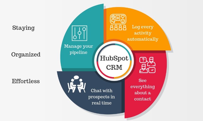 Why Should You Go For HubSpot CRM?